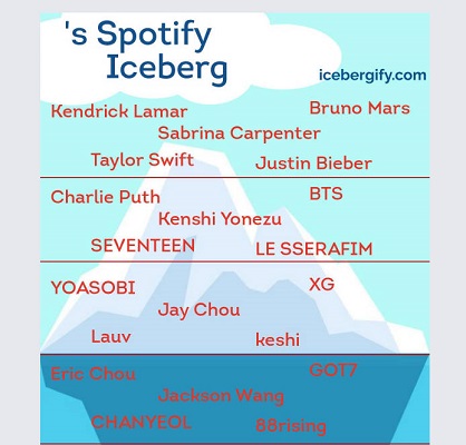 IcebergifyからSpotifyの聴いた時間とランキングを確認